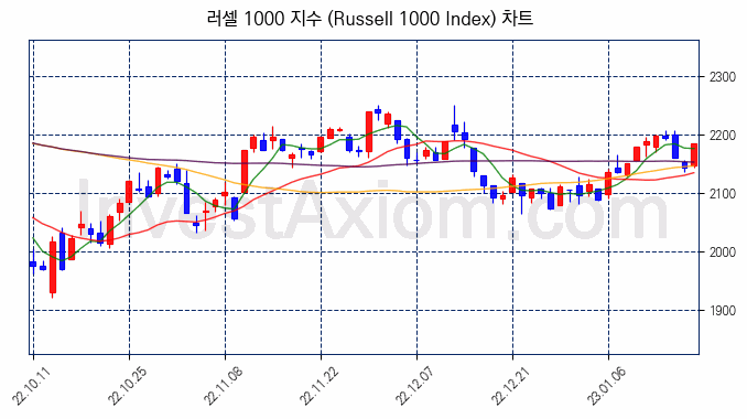 러셀 1000 지수(Russell 1000 Index) 차트