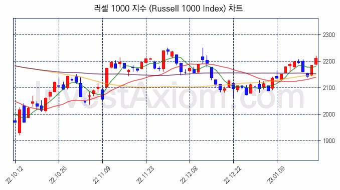 러셀 1000 지수(Russell 1000 Index) 차트