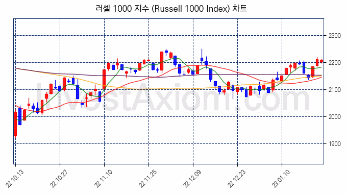 러셀 1000 지수(Russell 1000 Index) 차트