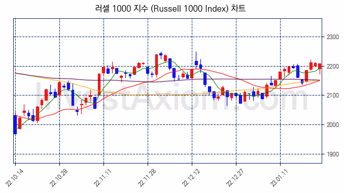 러셀 1000 지수(Russell 1000 Index) 차트