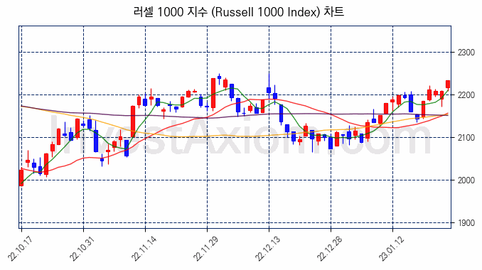 러셀 1000 지수(Russell 1000 Index) 차트