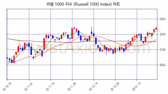 러셀 1000 지수(Russell 1000 Index) 차트