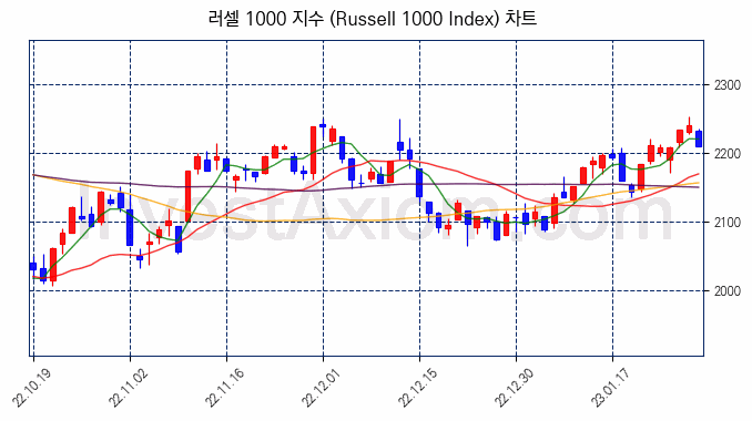 러셀 1000 지수(Russell 1000 Index) 차트