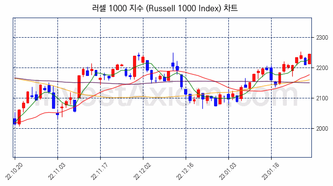 러셀 1000 지수(Russell 1000 Index) 차트