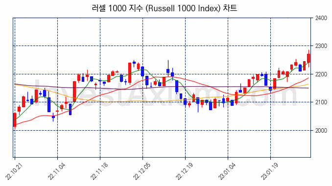 러셀 1000 지수(Russell 1000 Index) 차트