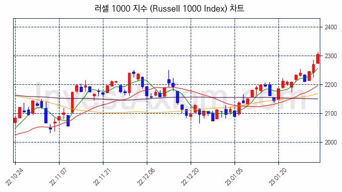 러셀 1000 지수(Russell 1000 Index) 차트