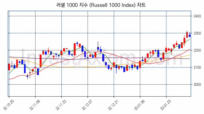 러셀 1000 지수(Russell 1000 Index) 차트