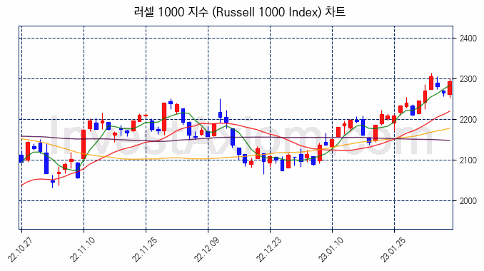 러셀 1000 지수(Russell 1000 Index) 차트