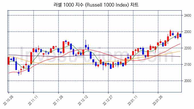 러셀 1000 지수(Russell 1000 Index) 차트