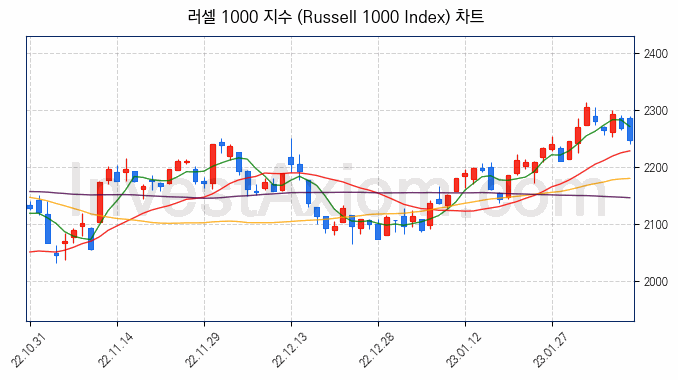 러셀 1000 지수(Russell 1000 Index) 차트