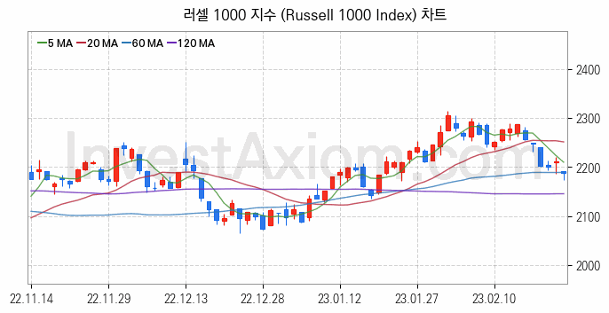 미국증시 러셀 1000 주가지수 (Russell 1000 Index) 차트