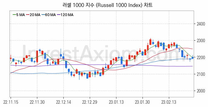 미국증시 러셀 1000 주가지수 (Russell 1000 Index) 차트