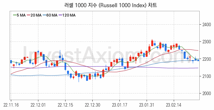 미국증시 러셀 1000 주가지수 (Russell 1000 Index) 차트