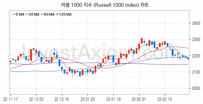 미국증시 러셀 1000 주가지수 (Russell 1000 Index) 차트