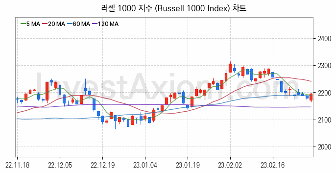 미국증시 러셀 1000 주가지수 (Russell 1000 Index) 차트