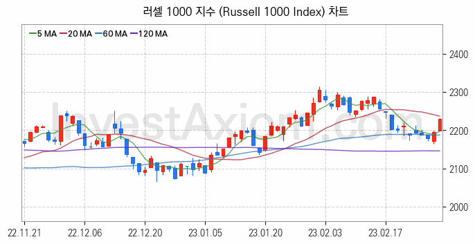 미국증시 러셀 1000 주가지수 (Russell 1000 Index) 차트