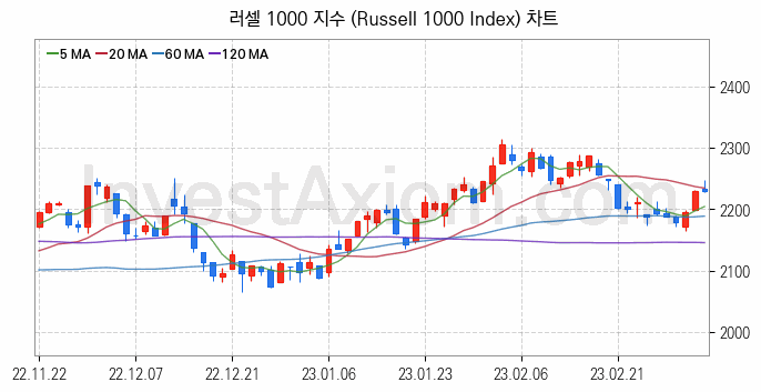 미국증시 러셀 1000 주가지수 (Russell 1000 Index) 차트