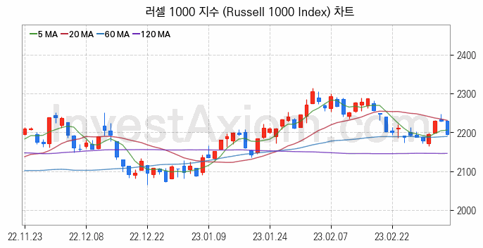 미국증시 러셀 1000 주가지수 (Russell 1000 Index) 차트