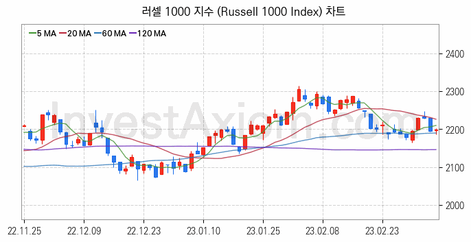 미국증시 러셀 1000 주가지수 (Russell 1000 Index) 차트