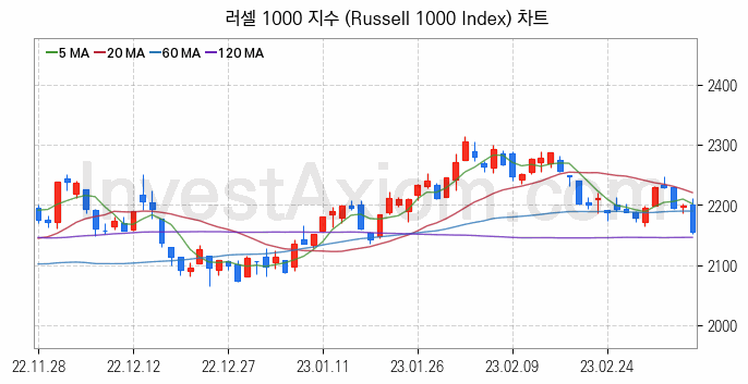 미국증시 러셀 1000 주가지수 (Russell 1000 Index) 차트