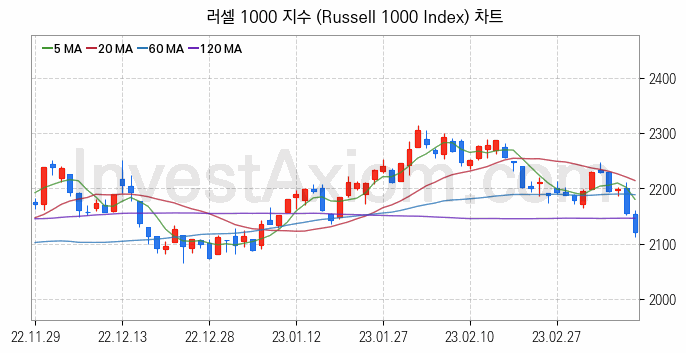 미국증시 러셀 1000 주가지수 (Russell 1000 Index) 차트