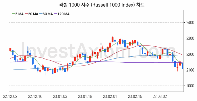 미국증시 러셀 1000 주가지수 (Russell 1000 Index) 차트