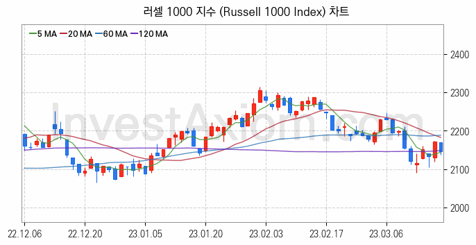 미국증시 러셀 1000 주가지수 (Russell 1000 Index) 차트