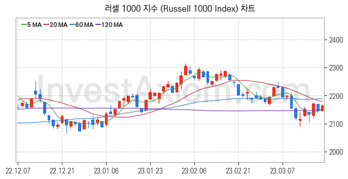 미국증시 러셀 1000 주가지수 (Russell 1000 Index) 차트