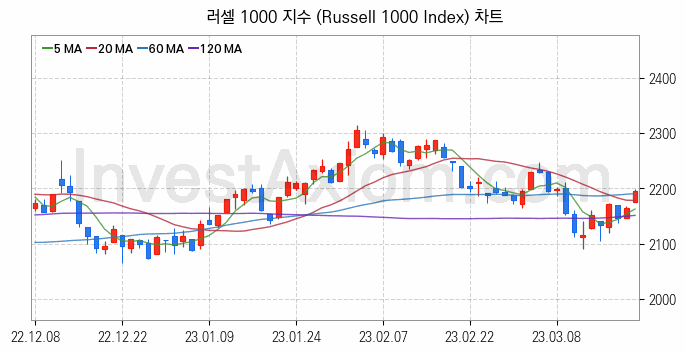 미국증시 러셀 1000 주가지수 (Russell 1000 Index) 차트