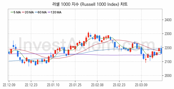 미국증시 러셀 1000 주가지수 (Russell 1000 Index) 차트