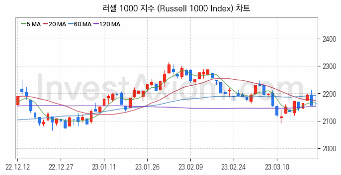 미국증시 러셀 1000 주가지수 (Russell 1000 Index) 차트