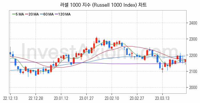 미국증시 러셀 1000 주가지수 (Russell 1000 Index) 차트