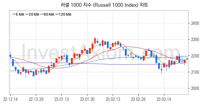 미국증시 러셀 1000 주가지수 (Russell 1000 Index) 차트