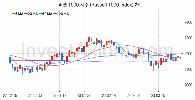 미국증시 러셀 1000 주가지수 (Russell 1000 Index) 차트