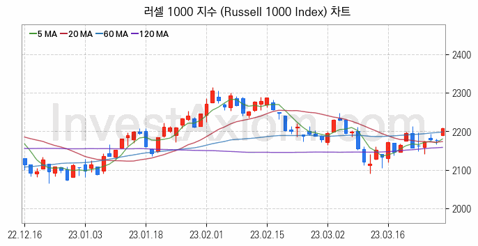 미국증시 러셀 1000 주가지수 (Russell 1000 Index) 차트