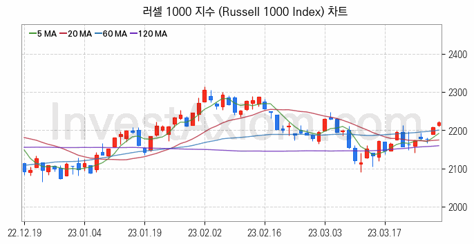 미국증시 러셀 1000 주가지수 (Russell 1000 Index) 차트