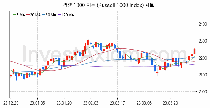 미국증시 러셀 1000 주가지수 (Russell 1000 Index) 차트