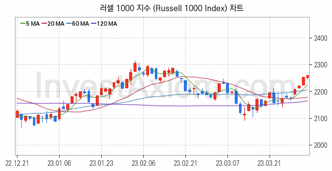 미국증시 러셀 1000 주가지수 (Russell 1000 Index) 차트