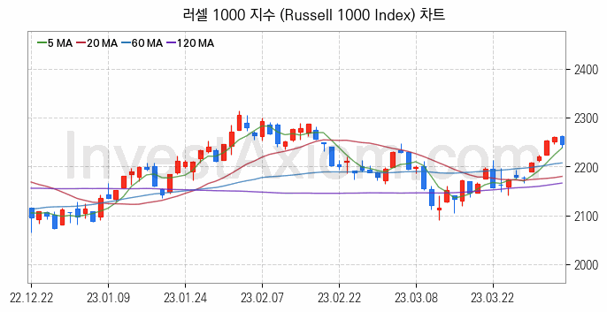 미국증시 러셀 1000 주가지수 (Russell 1000 Index) 차트