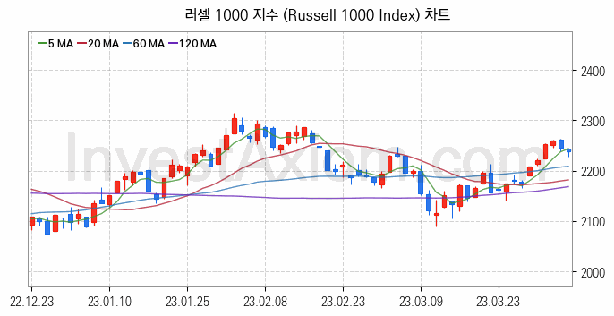 미국증시 러셀 1000 주가지수 (Russell 1000 Index) 차트