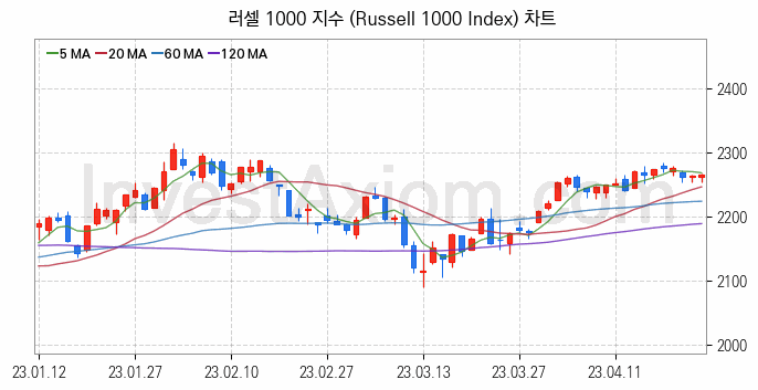 미국증시 러셀 1000 주가지수 (Russell 1000 Index) 차트