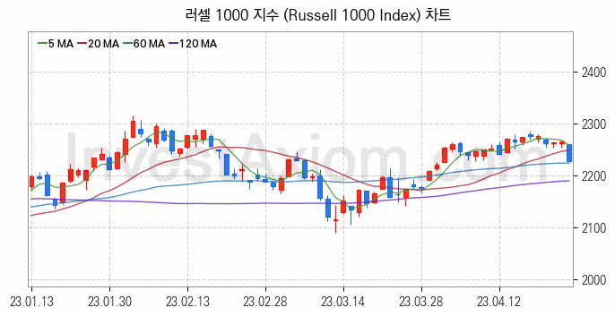 미국증시 러셀 1000 주가지수 (Russell 1000 Index) 차트