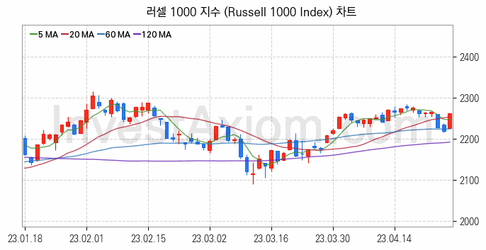 미국증시 러셀 1000 주가지수 (Russell 1000 Index) 차트