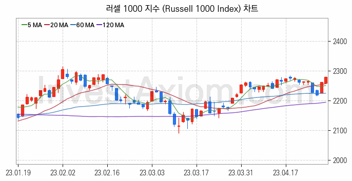 미국증시 러셀 1000 주가지수 (Russell 1000 Index) 차트