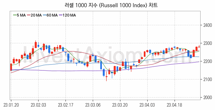 미국증시 러셀 1000 주가지수 (Russell 1000 Index) 차트