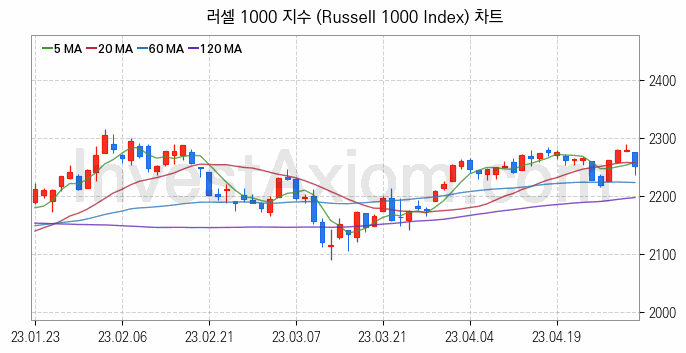 미국증시 러셀 1000 주가지수 (Russell 1000 Index) 차트