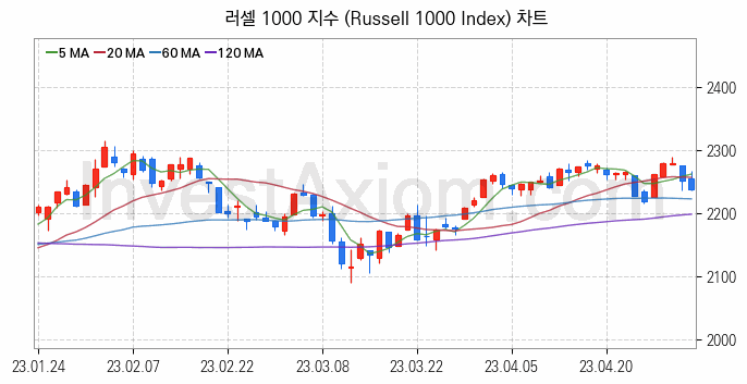 미국증시 러셀 1000 주가지수 (Russell 1000 Index) 차트