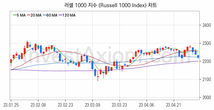 미국증시 러셀 1000 주가지수 (Russell 1000 Index) 차트