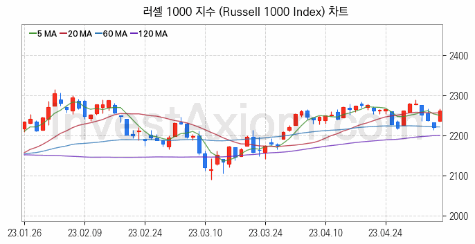 미국증시 러셀 1000 주가지수 (Russell 1000 Index) 차트