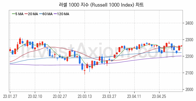 미국증시 러셀 1000 주가지수 (Russell 1000 Index) 차트